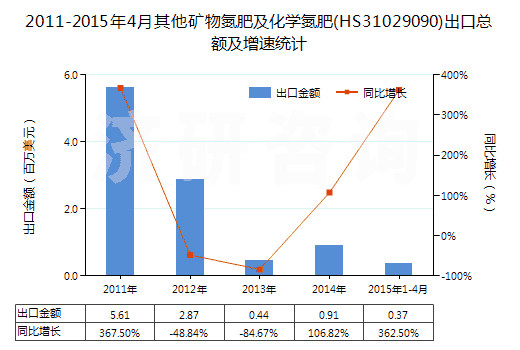 2011-2015年4月其他礦物氮肥及化學(xué)氮肥(HS31029090)出口總額及增速統(tǒng)計(jì)